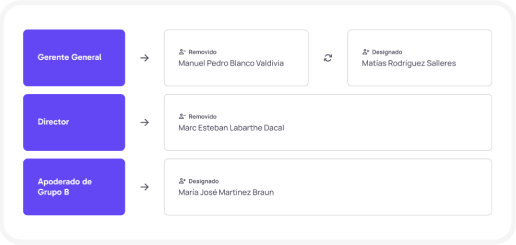 Produce acuerdos societarios
